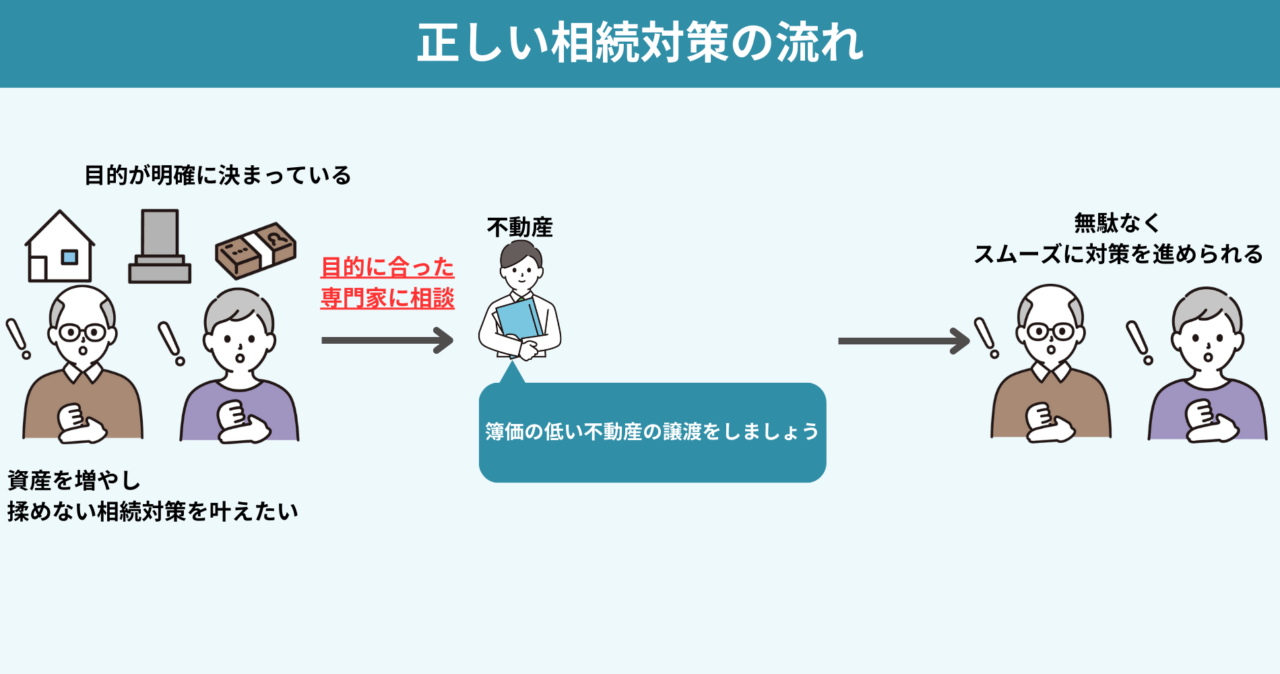 正しい相続対策の流れ