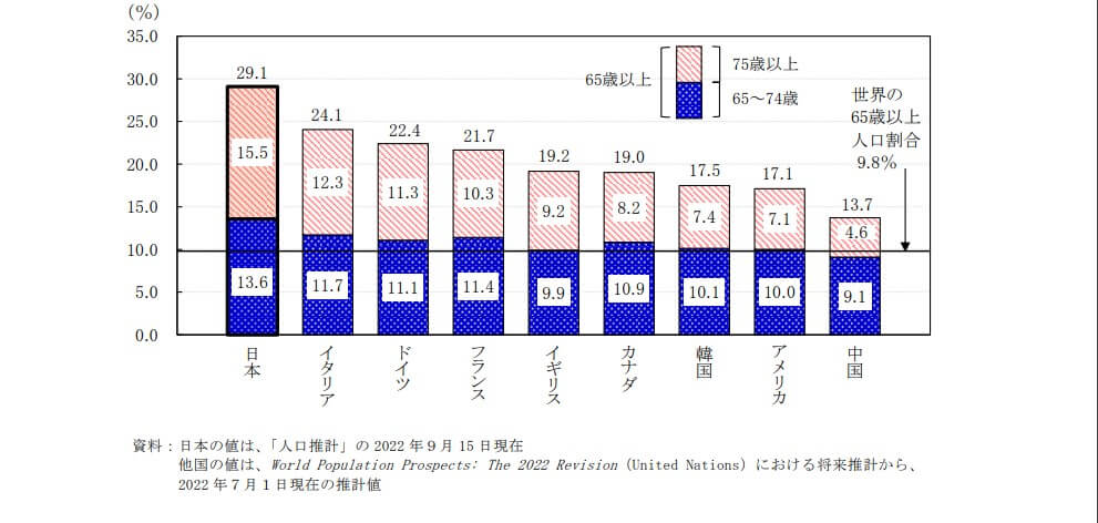 主要国における高齢者人口の割合の比較(2022年)