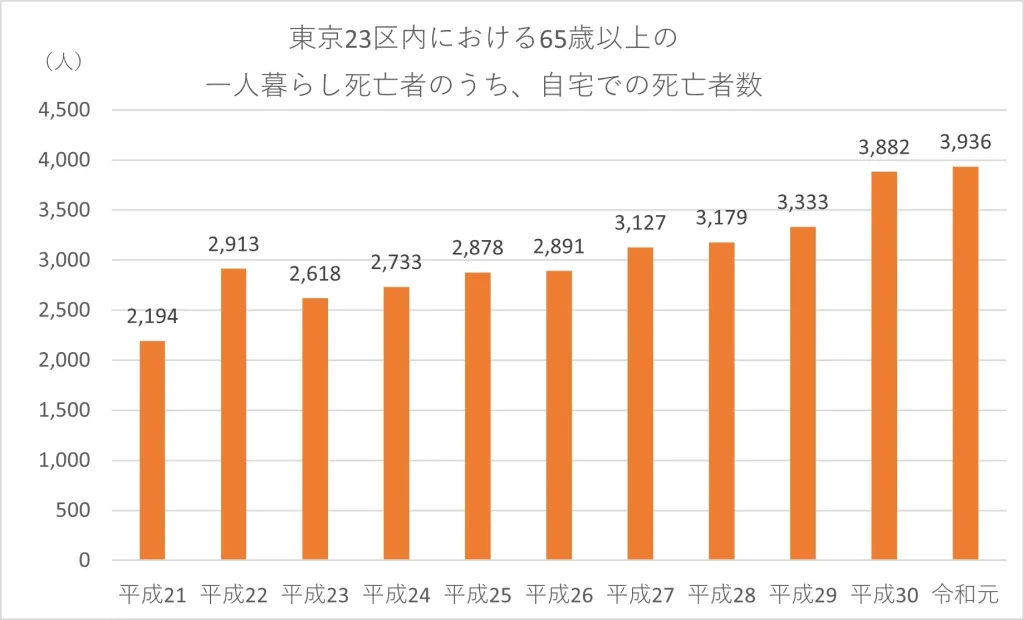 自宅での死亡者数は年増加しており、令和元年には3,936人に達した。