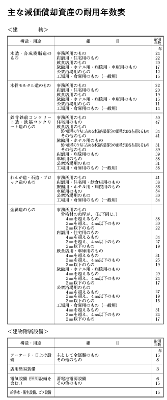 国税庁「主な減価償却資産の耐用年数表」