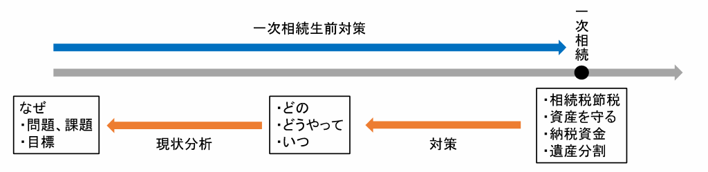 相続対策の流れ