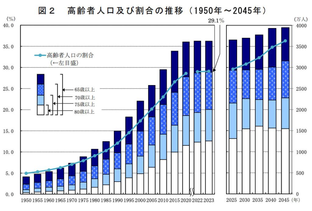 高齢者人口及び割合の推移(1950年〜2045年)