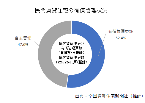 民間賃貸住宅の有償管理状況