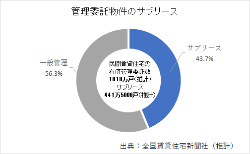 管理委託物件のサブリース