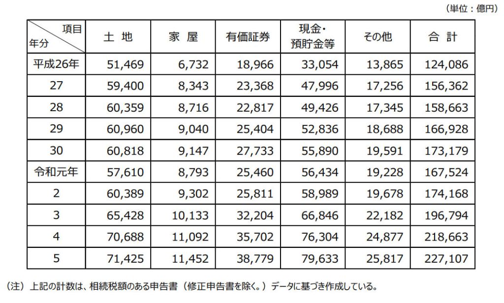 相続財産の金額の推移