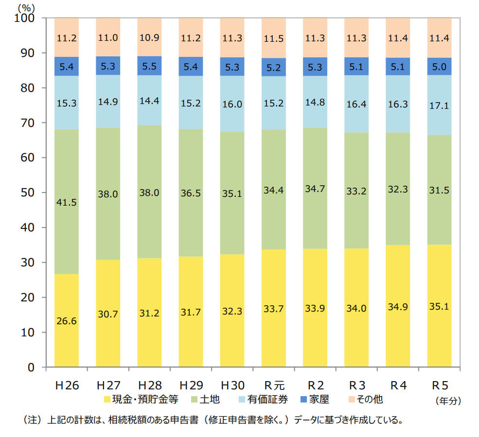 相続財産の金額の構成費の推移