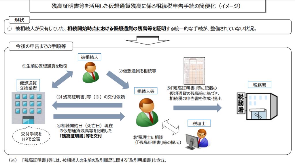 残高証明書等を活用した仮想通貨残高に係る相続税申告手続の簡便化