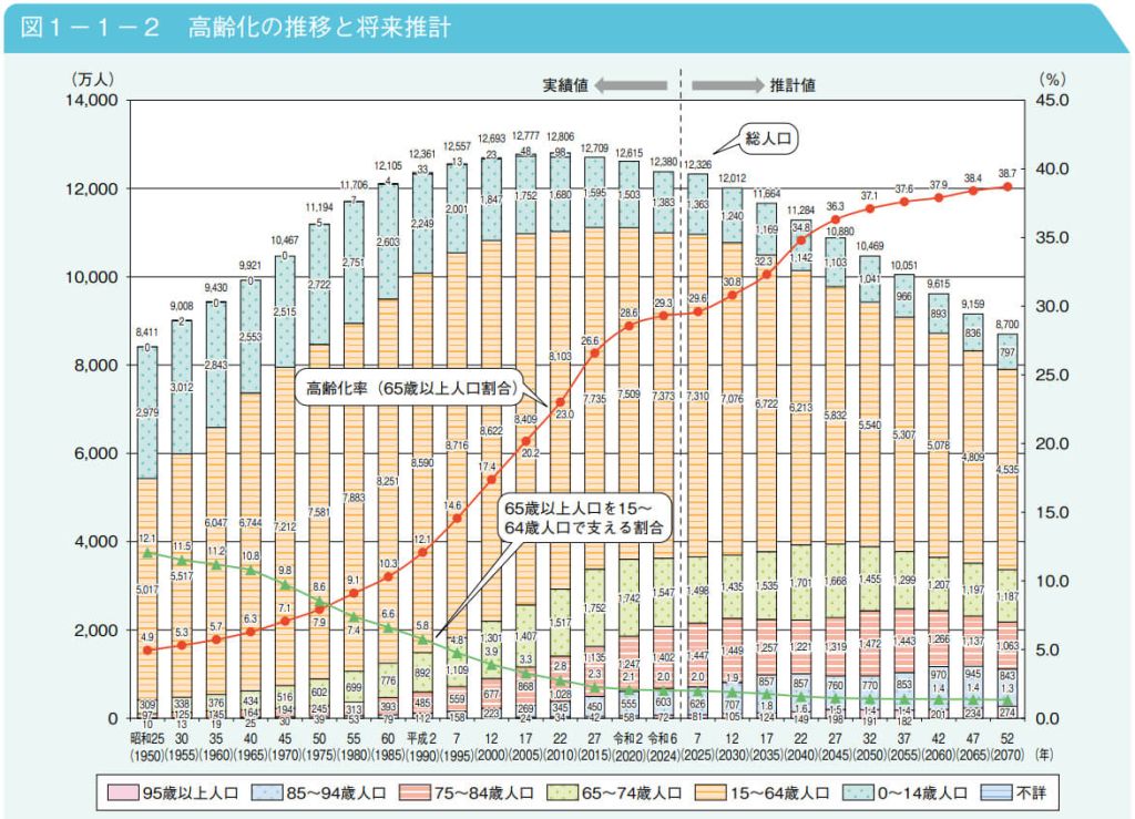 令和7年版高齢社会白書「第1節-1 高齢化の現状と将来像」