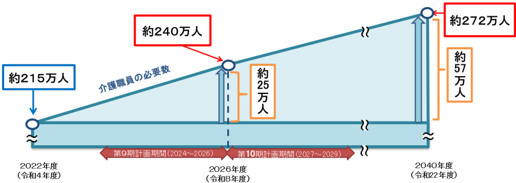 介護人材確保に向けた取組