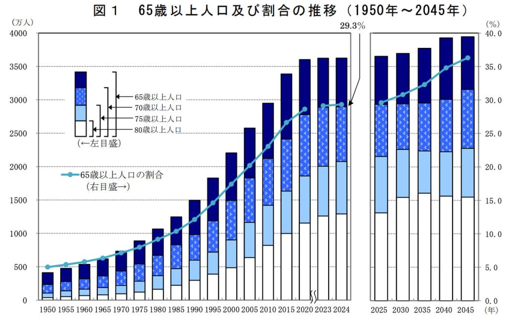 65歳以上人口及び割合の推移(1950年~2045年)