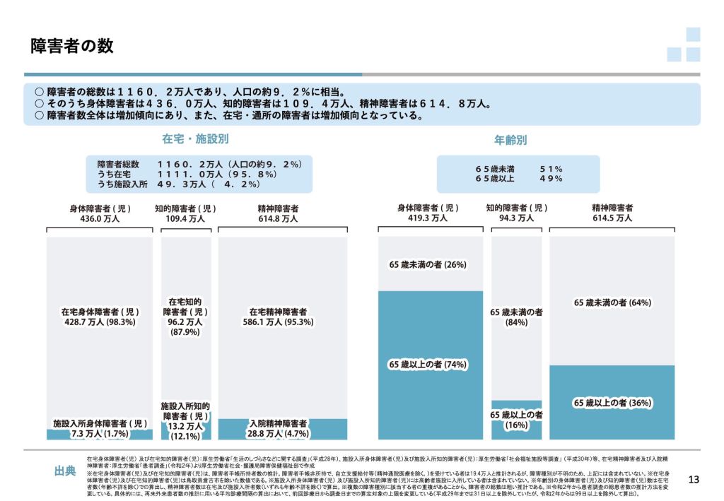 人口動向の障害者の数