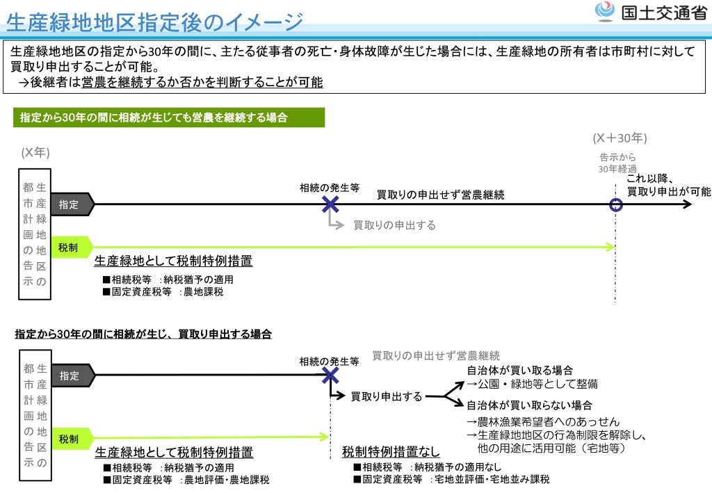 生産緑地地区指定後のイメージ