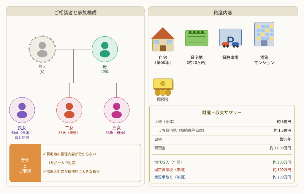 事例①相談者プロフィールと財産状況