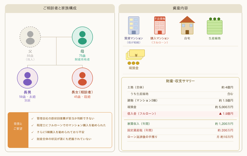 ケース2 相談者プロフィールと資産内容