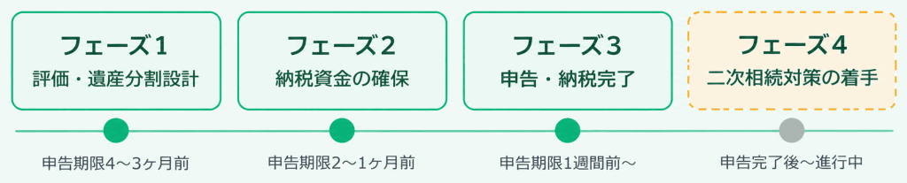 ACTION：実行の流れ