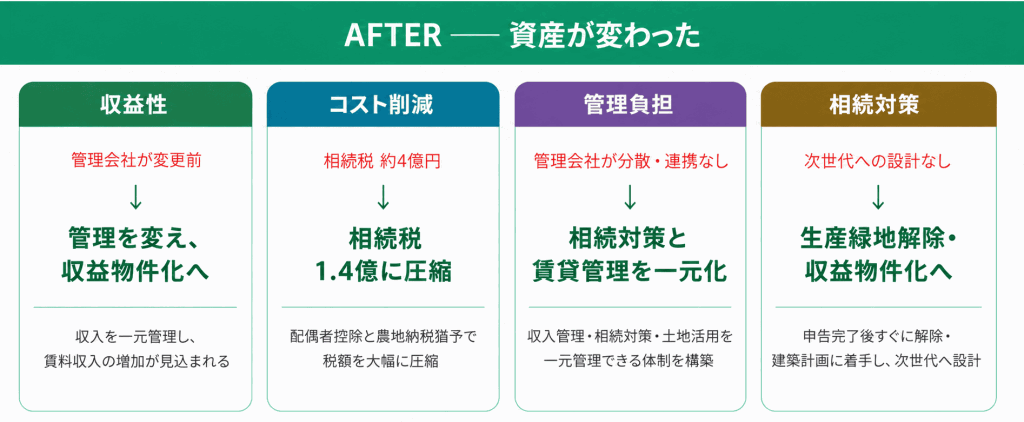 AFTER：資産が「動かせる状態」に変わった