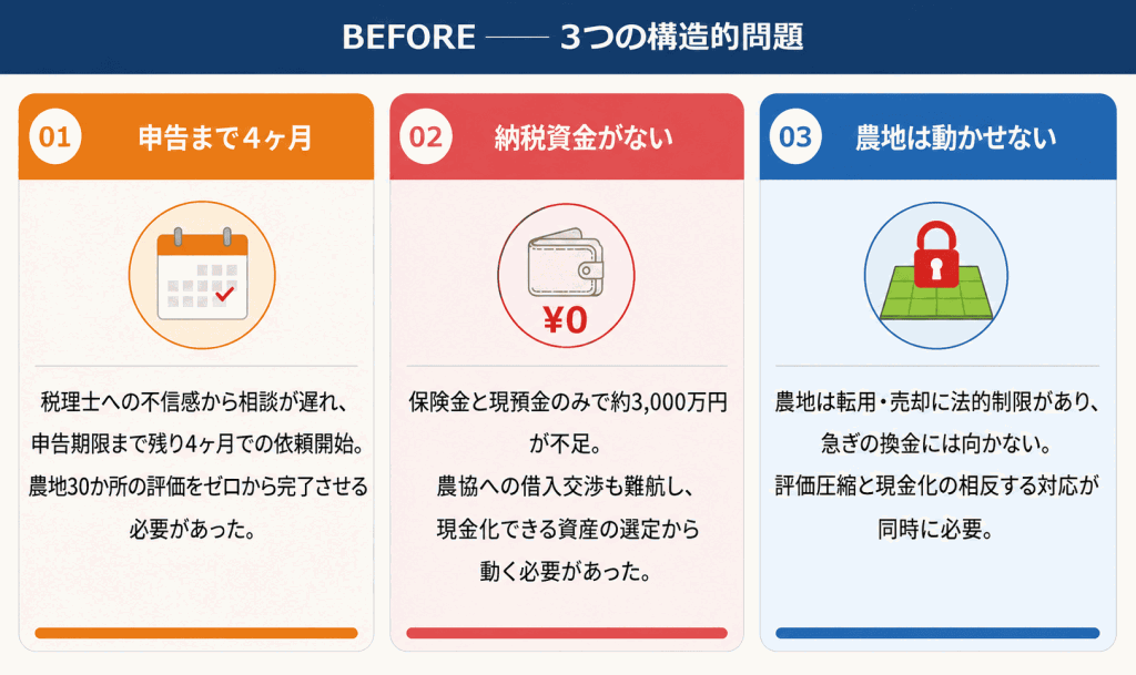 BEFORE：3つの構造的問題