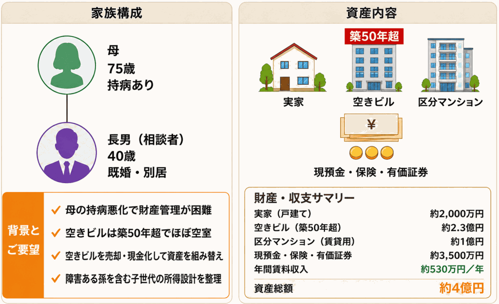 間に合わなかった節税対策の事例（家族構成・資産サマリー）
