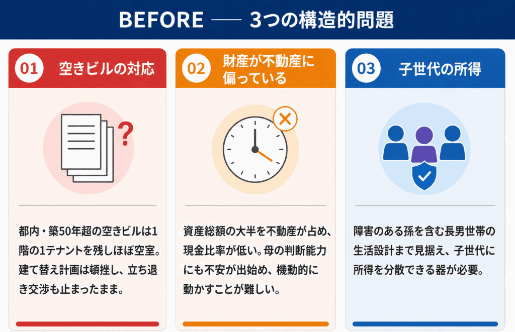 間に合わなかった節税対策の事例（BEFORE：3つの構造的問題）