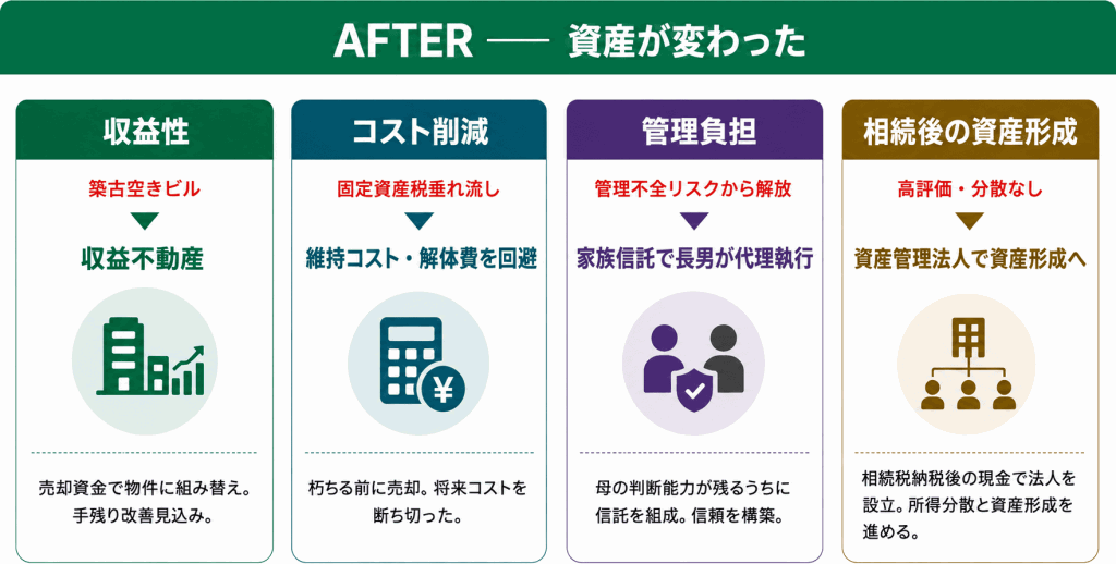間に合わなかった節税対策の事例（AFTER：資産が変わった）