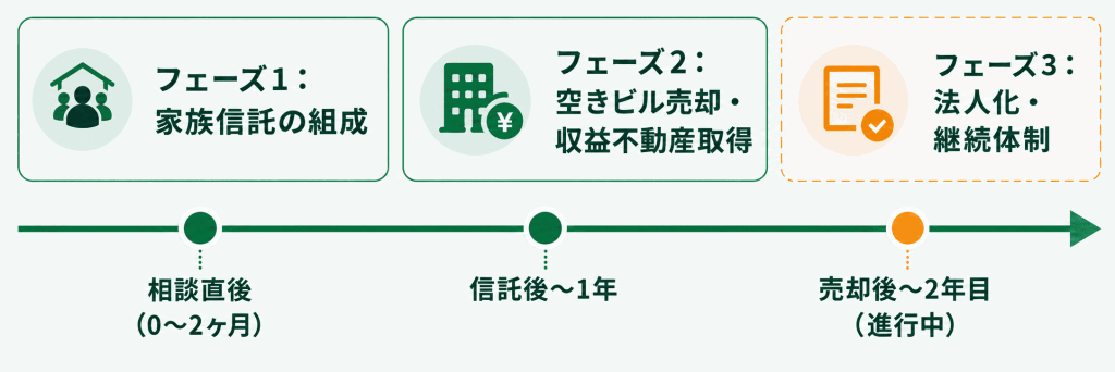 間に合わなかった節税対策の事例（フェーズ1〜3 タイムライン）