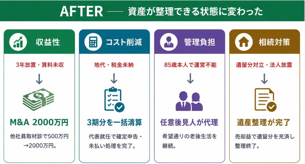 AFTER：M&A2,000万円、滞納リスクを一括解消、任意後見人が法人運営を代理、遺留分含めて遺産整理が完了
