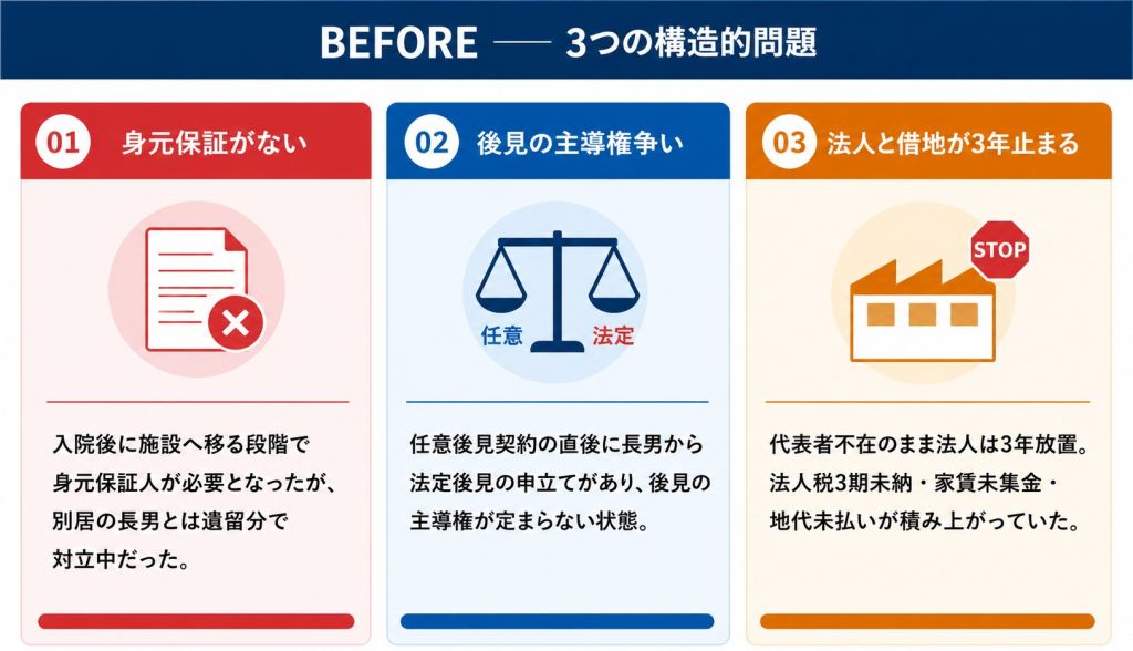 BEFORE：3つの構造的問題（身元保証がない、後見の主導権争い、法人の3年放置）