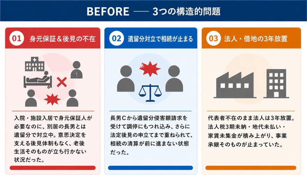 3つの構造的問題（身元保証＆後見の不在、遺留分対立で相続が止まる、法人・借地の3年放置）