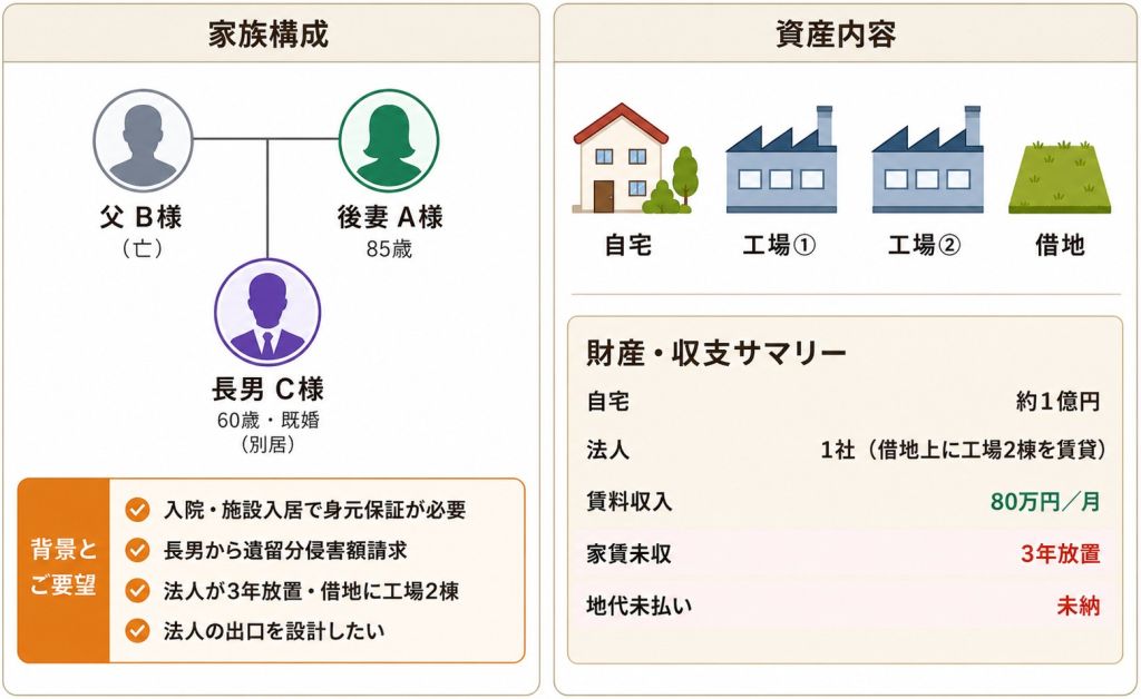 事例⑥相続＆事業承継×後見×借地（家族構成）