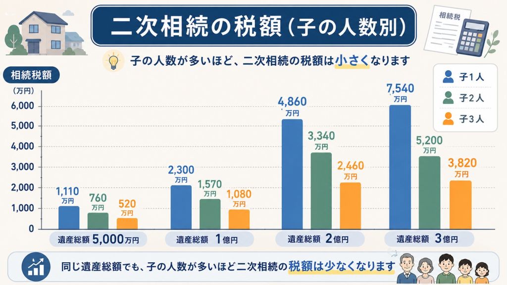 子の人数で二次相続の税額がどう変わるか（グラフ）
