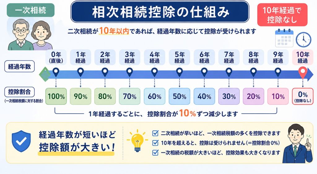 「相次相続控除（10年以内・1年ごとに10%減）」の仕組みを示す図解