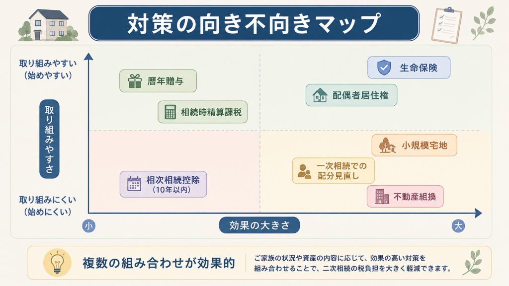 「対策別の効果と向き不向き」をまとめたマトリクス図