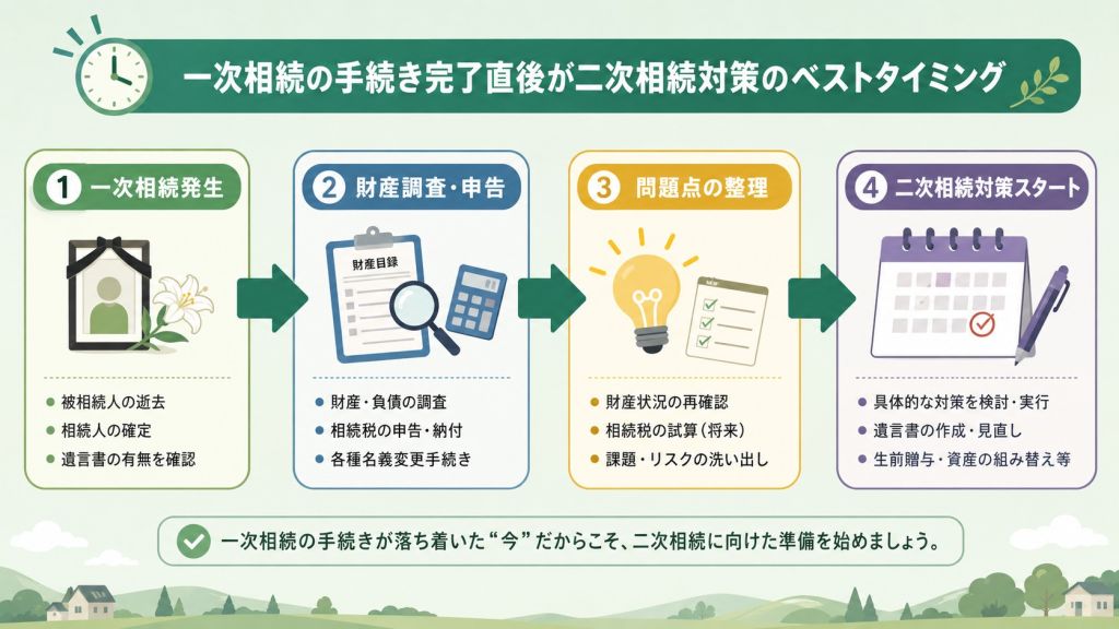 一次相続→二次相続の準備までの流れ