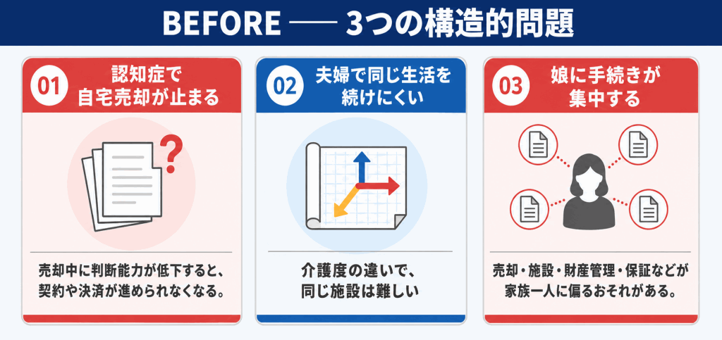 問題 01
売却が止まる
自宅の売却中に父の判断能力が低下すると、売買契約や決済が止まる可能性がありました。

問題 02
夫婦で住めない
父は介護が必要、母は自立していたため、夫婦が同じ生活環境で暮らせる施設選びが難しい状態でした。

問題 03
娘の負担が大きい
母は事務作業が苦手で、娘に多分な負担がかかることが心配でした。
