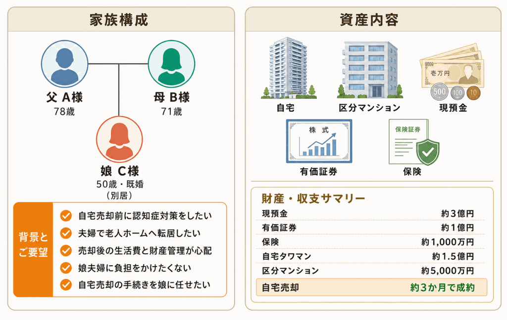case005 家族構成と資産内容